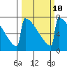 Levelock tide chart for Friday, March 10, 2023