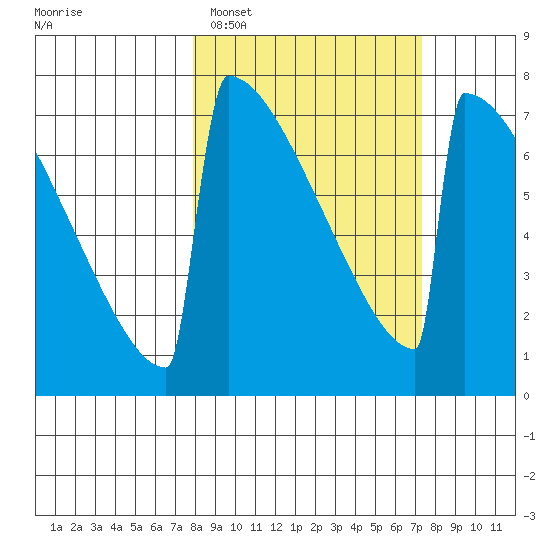 Levelock tide chart for Saturday, March 11, 2023