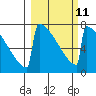 Levelock tide chart for Saturday, March 11, 2023