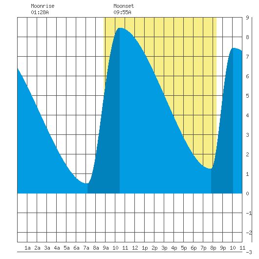 Levelock tide chart for Sunday, March 12, 2023