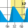 Levelock tide chart for Sunday, March 12, 2023