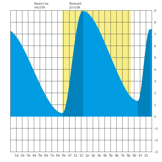 Levelock tide chart for Monday, March 13, 2023