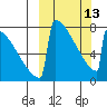 Levelock tide chart for Monday, March 13, 2023