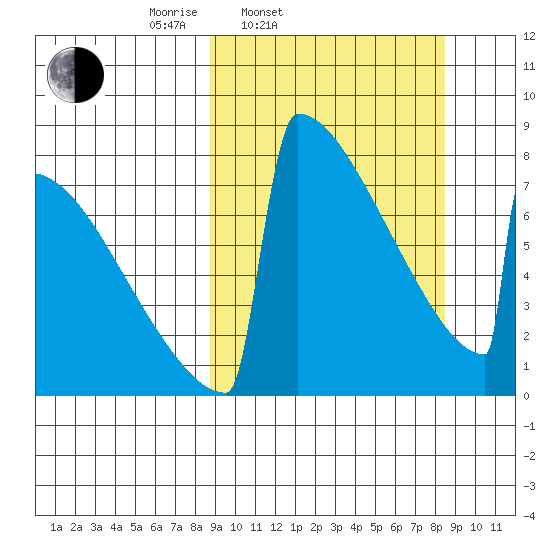 Levelock tide chart for Tuesday, March 14, 2023