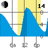Levelock tide chart for Tuesday, March 14, 2023
