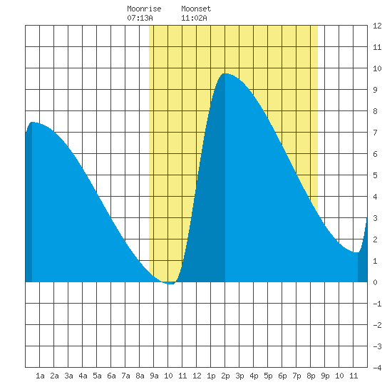 Levelock tide chart for Wednesday, March 15, 2023