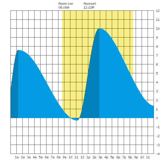 Levelock tide chart for Thursday, March 16, 2023