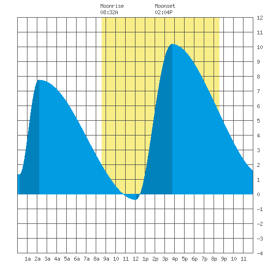 Levelock tide chart for Friday, March 17, 2023