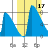 Levelock tide chart for Friday, March 17, 2023