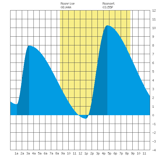 Levelock tide chart for Saturday, March 18, 2023