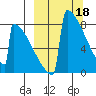 Levelock tide chart for Saturday, March 18, 2023