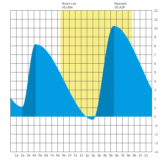 Levelock tide chart for Sunday, March 19, 2023