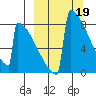 Levelock tide chart for Sunday, March 19, 2023
