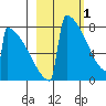 Levelock tide chart for Wednesday, March 1, 2023