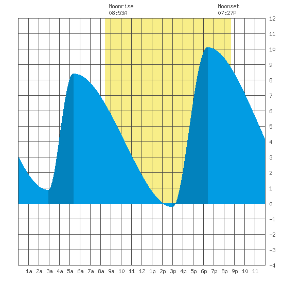 Levelock tide chart for Monday, March 20, 2023