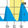 Levelock tide chart for Monday, March 20, 2023