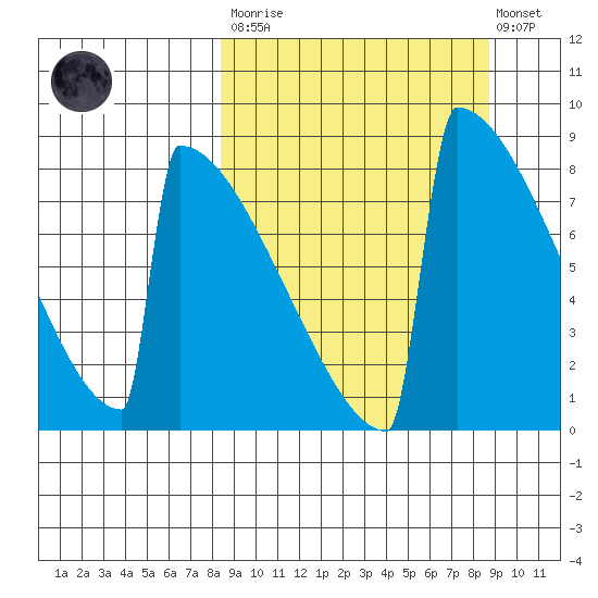 Levelock tide chart for Tuesday, March 21, 2023