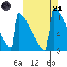 Levelock tide chart for Tuesday, March 21, 2023