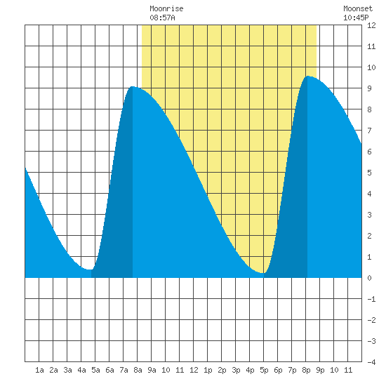 Levelock tide chart for Wednesday, March 22, 2023