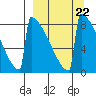 Levelock tide chart for Wednesday, March 22, 2023