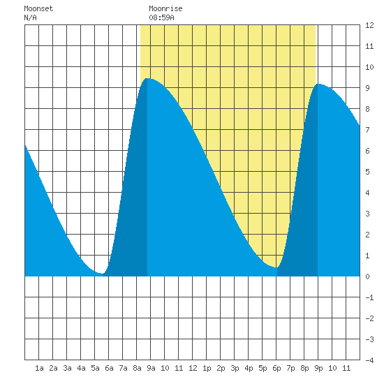 Levelock tide chart for Thursday, March 23, 2023
