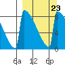 Levelock tide chart for Thursday, March 23, 2023