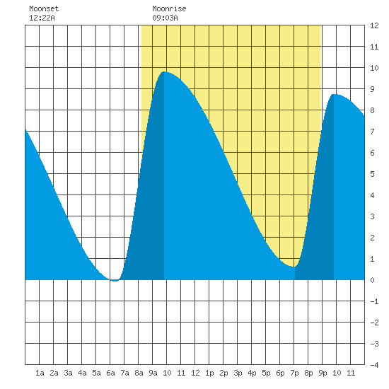 Levelock tide chart for Friday, March 24, 2023