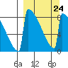 Levelock tide chart for Friday, March 24, 2023