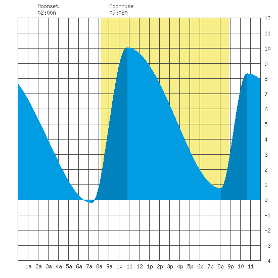 Levelock tide chart for Saturday, March 25, 2023