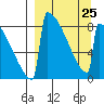 Levelock tide chart for Saturday, March 25, 2023