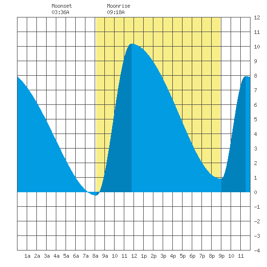 Levelock tide chart for Sunday, March 26, 2023