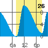 Levelock tide chart for Sunday, March 26, 2023