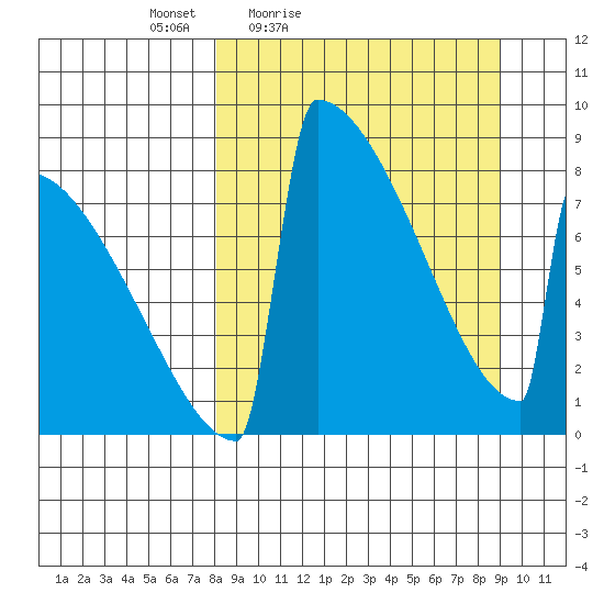 Levelock tide chart for Monday, March 27, 2023