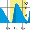 Levelock tide chart for Monday, March 27, 2023