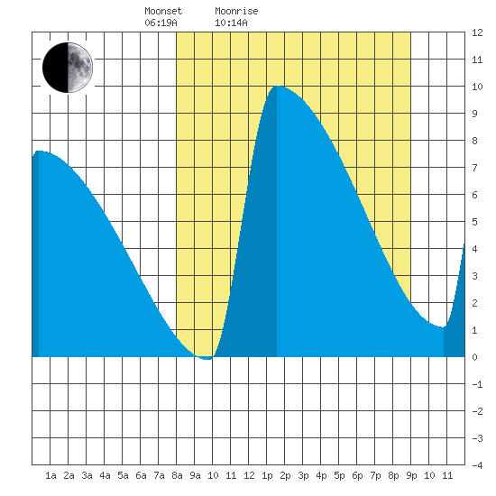 Levelock tide chart for Tuesday, March 28, 2023