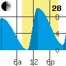 Levelock tide chart for Tuesday, March 28, 2023