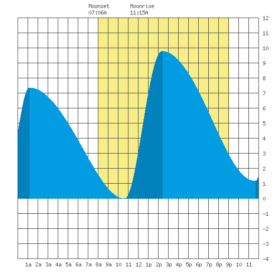 Levelock tide chart for Wednesday, March 29, 2023