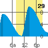 Levelock tide chart for Wednesday, March 29, 2023