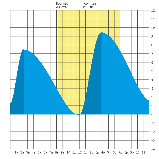 Levelock tide chart for Thursday, March 2, 2023