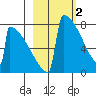 Levelock tide chart for Thursday, March 2, 2023