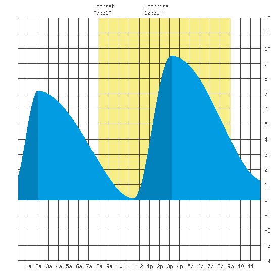 Levelock tide chart for Thursday, March 30, 2023