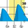 Levelock tide chart for Thursday, March 30, 2023