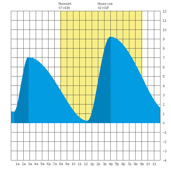 Levelock tide chart for Friday, March 31, 2023