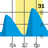 Levelock tide chart for Friday, March 31, 2023