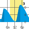 Levelock tide chart for Friday, March 3, 2023