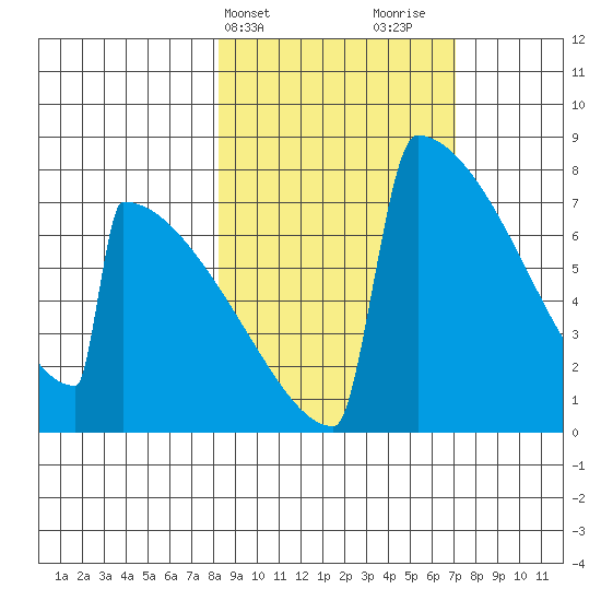 Levelock tide chart for Saturday, March 4, 2023