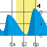 Levelock tide chart for Saturday, March 4, 2023