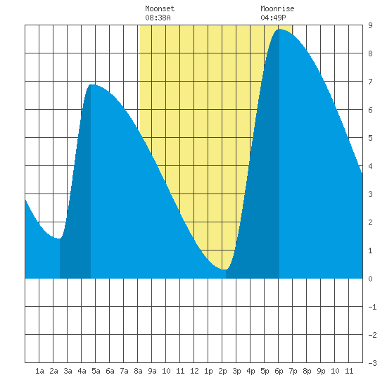 Levelock tide chart for Sunday, March 5, 2023
