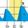 Levelock tide chart for Sunday, March 5, 2023
