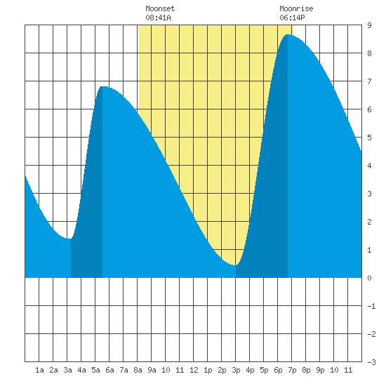 Levelock tide chart for Monday, March 6, 2023